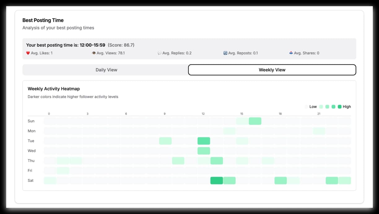 Weekly Best Posting Time Analysis
