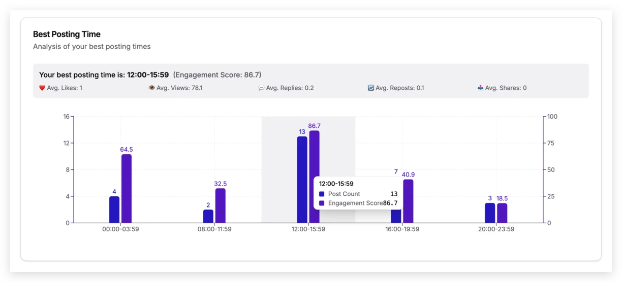 Best Posting Time Analysis