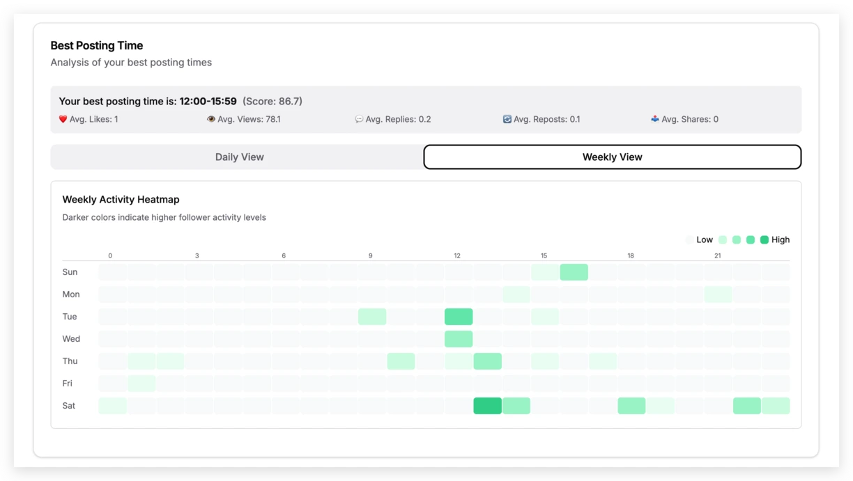 Weekly Best Posting Time Analysis